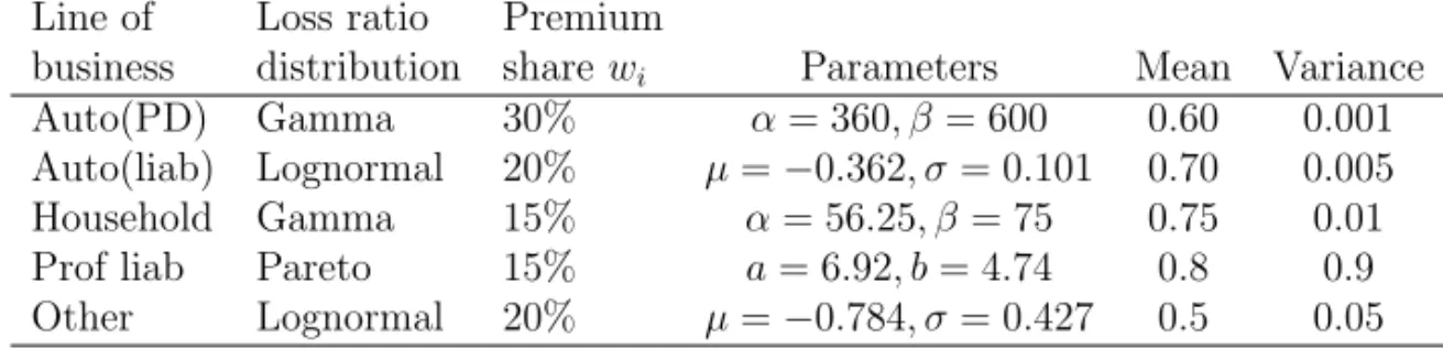 Table 5.2: The pdf, quantile and CTE for distributions of lines of business.