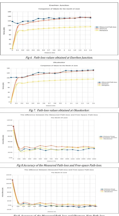 Fig 9. Accuracy of  the Measured Path-loss and Okumura-Hata Path-loss. 