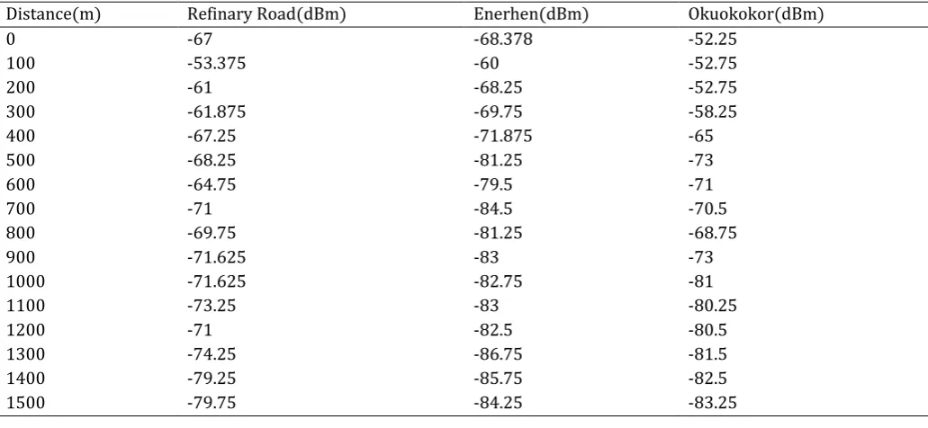 Table 9 shows the transmitting parameters as taken in the field. 