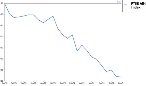 Fig 1. Monthly: 01/1973 – 12/1974 