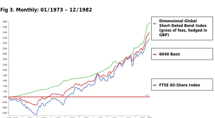 Fig 3. Monthly: 01/1973 – 12/1982 