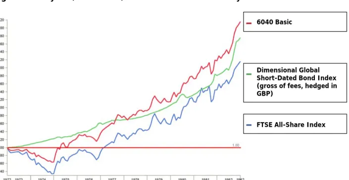 Fig 4. Monthly: 01/1973 – 12/1982 Rebalanced Annually 