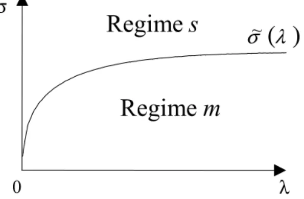 Figure 2: Endogenous financial regimes