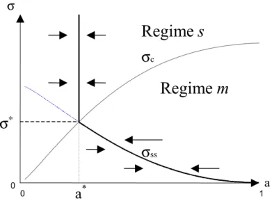 Figure 3: Endogenous financial regimes and their steady states (The arrows indicate the convergence eﬀects)