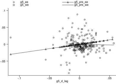 Figure 4: Growth rate auto-correlations: CEE vs WE economies Based on Proposition 20, our model (e.g., Proposition 21, etc.) predicts that regime s is more likely to fluctuate around the steady-state  develop-ment level, which is lower than that under regi