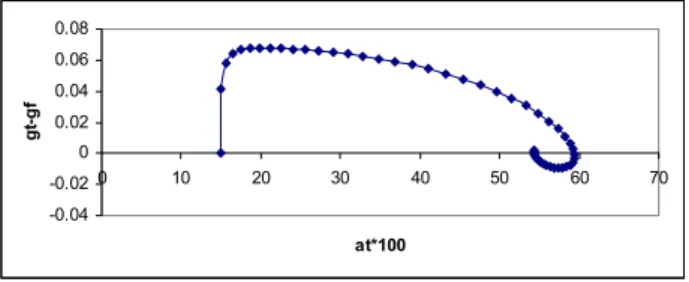 Fig. 6 is a simulation of regime s for an economy with the same parameter