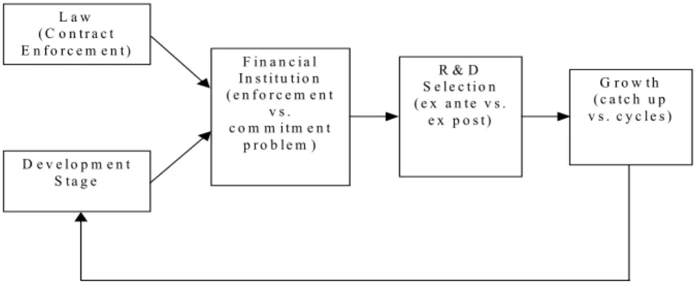 Figure 1: A model of endogenized institution, R&amp;D, development level, and growth