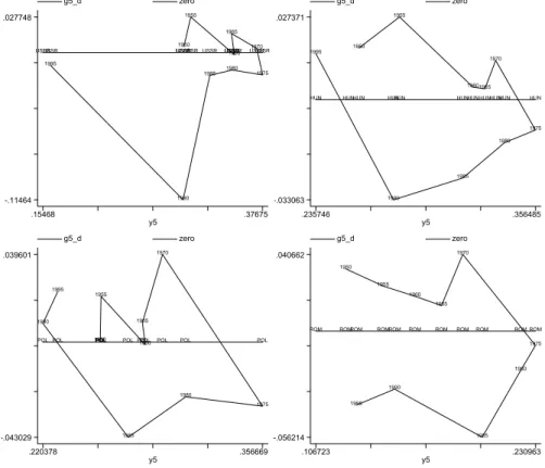 Figure 8: Catching-up pattern of the USSR, Hungary, Poland, and Romania