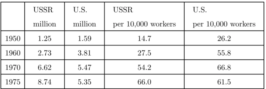 Table 3. Scientists and Engineers in R&amp;D, USSR vs. U.S.