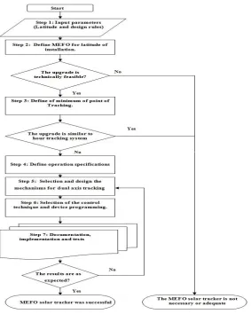 Figure 1. EFO solar tracker methodology. 