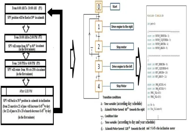 Table 5. Selection of the control algorithm technique. 