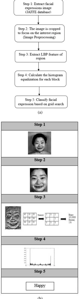 Fig. 1  The process of facial expression recognition with example; (a) flowchart of facial expression recognition, (b) example of facial expression recognition process 