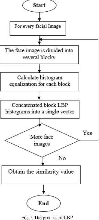 Fig. 5 The process of LBP  
