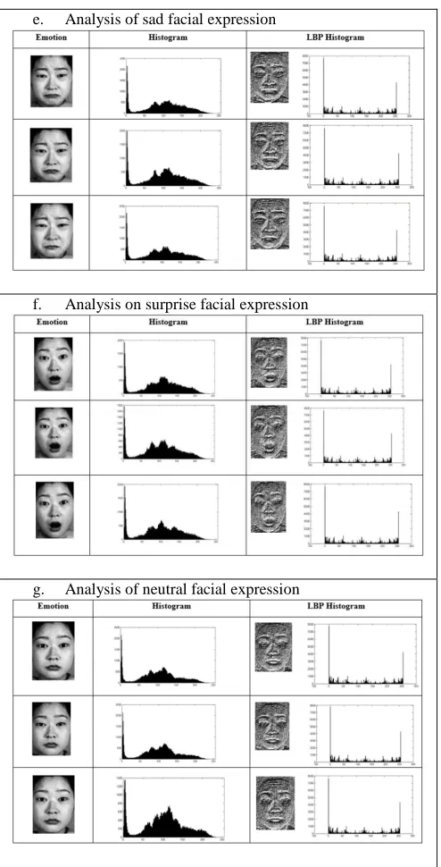 Table 1. The LBP histogram demonstrated a shorter pattern compared to the basic histogram