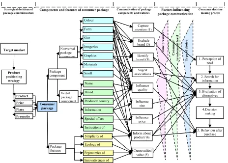 Figure 1. Theoretical consumer package communication model 