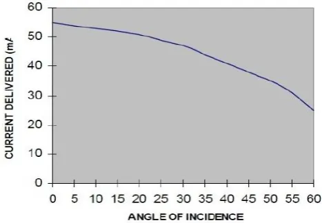 Figure 1: Graph of Current Delivered vs Angle of Incidence [5] 