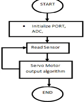 Figure 4: Flowchart 