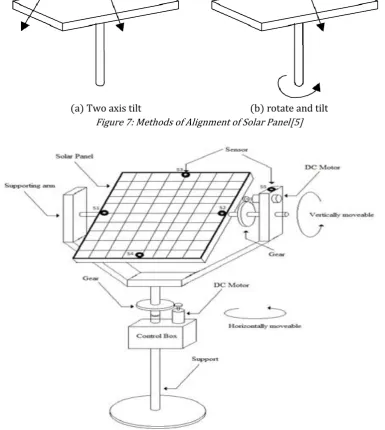 Figure 7: Methods of Alignment of Solar Panel[5] 