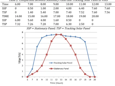 Table 2: Comparison between Stationary Panel and Tracking Solar Panel in Volts 