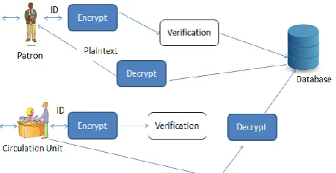 Figure 7: System architecture of the secure library 