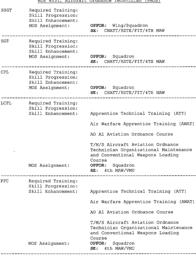 Figure  3-34.--Aviation  Ordnance 