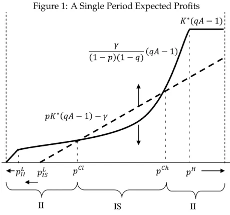 Figure 1 shows the ex-ante expected profits, net of the expected value of land, under these two information regimes, for each possible p