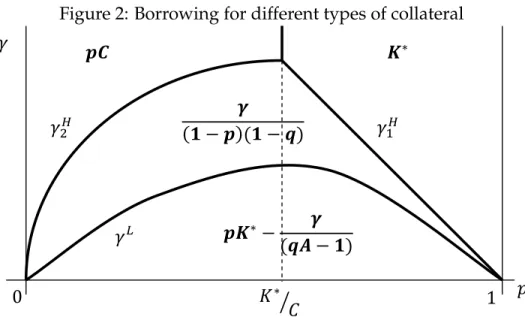 Figure 2: Borrowing for different types of collateral 