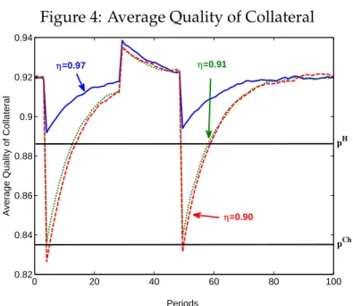 Figure 4: Average Quality of Collateral 0 20 40 60 80 1000.820.840.860.880.90.920.94 Periods