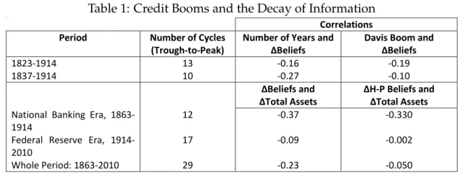 Table 1: Credit Booms and the Decay of Information