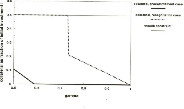 Figure 1. Equilibrium amount of collateral