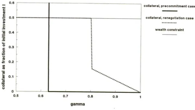 Figure 2. Equilibrium amount of collateral