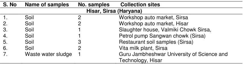 Table 1. Samples collection from various sites 