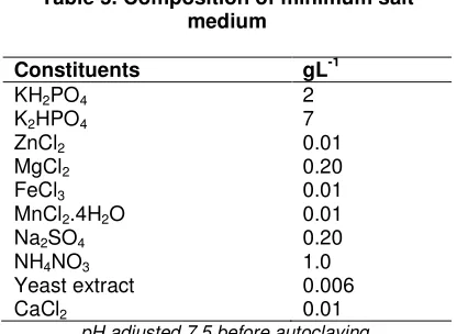 Table 5. Composition of minimum salt 