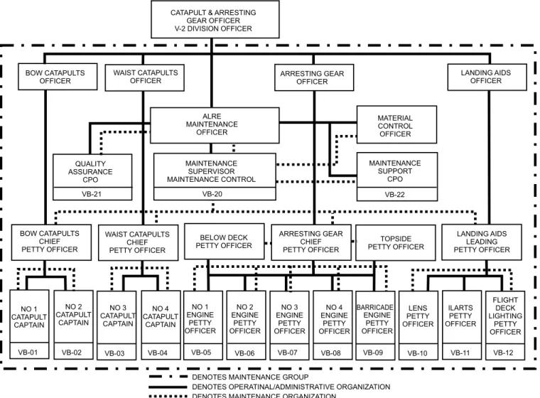 Figure 6-1.—ALRE maintenance organization (CV/CVN).
