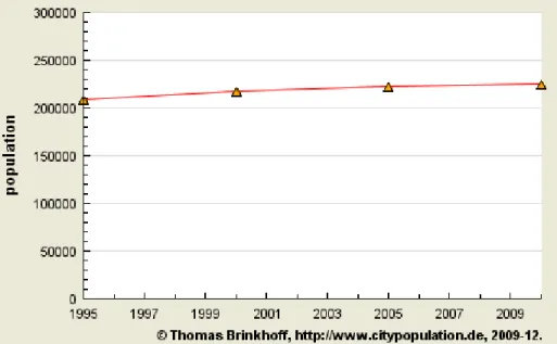 Figure 1.    Population Growth Chart of Atsugi   (From Brinkhoff, 2011a) 