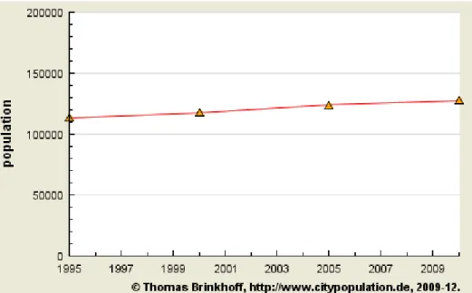 Figure 3.    Population Growth Chart of Ayase  (From Brinkhoff, 2011b) 
