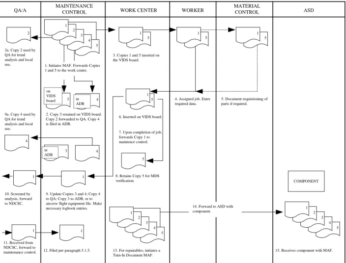 Figure 15-7: O-Level Maintenance MAF Document Flow Chart 