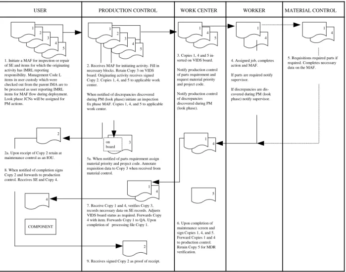 Figure 15-8: MAF Flow for O-Level IMRL Reported SE 