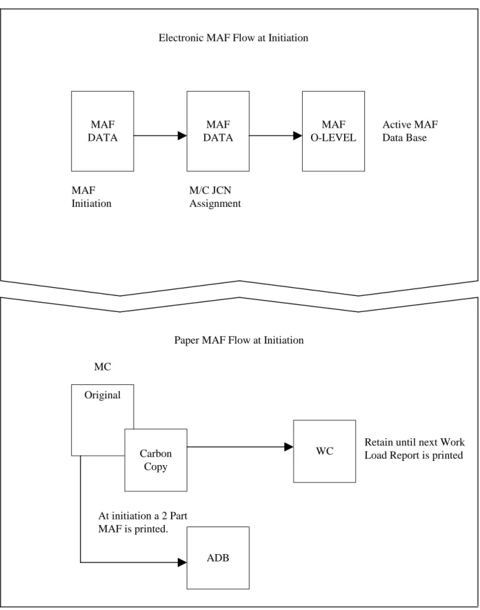 Figure 15-11: NALCOMIS OMA MAF Initiation Cycle Electronic MAF Flow at Initiation