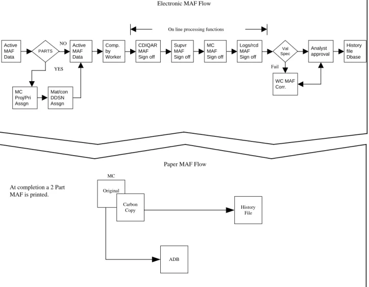 Figure 15-12: NALCOMIS OMA MAF Completion Cycle 