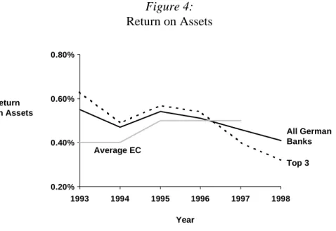Figure 4:  Return on Assets   0.20%0.40%0.60%0.80% 1993 1994 1995 1996 1997 1998 YearReturnon Assets Top 3 All GermanBanksAverage EC