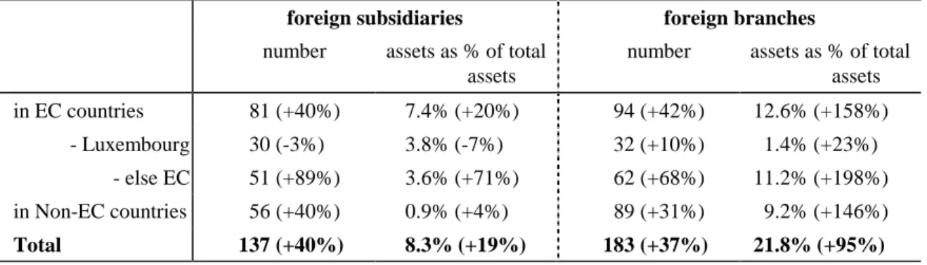 Table 4: Outward Internationalization of the German Banking Industry 1998 