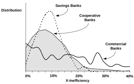 Figure 5:  Distribution of X-Inefficiency  0% 10% 20% 30% 40%Savings BanksCooperativeBanksDistribution X-Inefficiency CommercialBanks