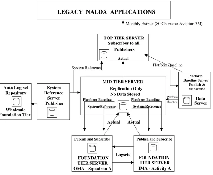 Figure 13-1: NTCSS Optimized OMA NALCOMIS Replication 