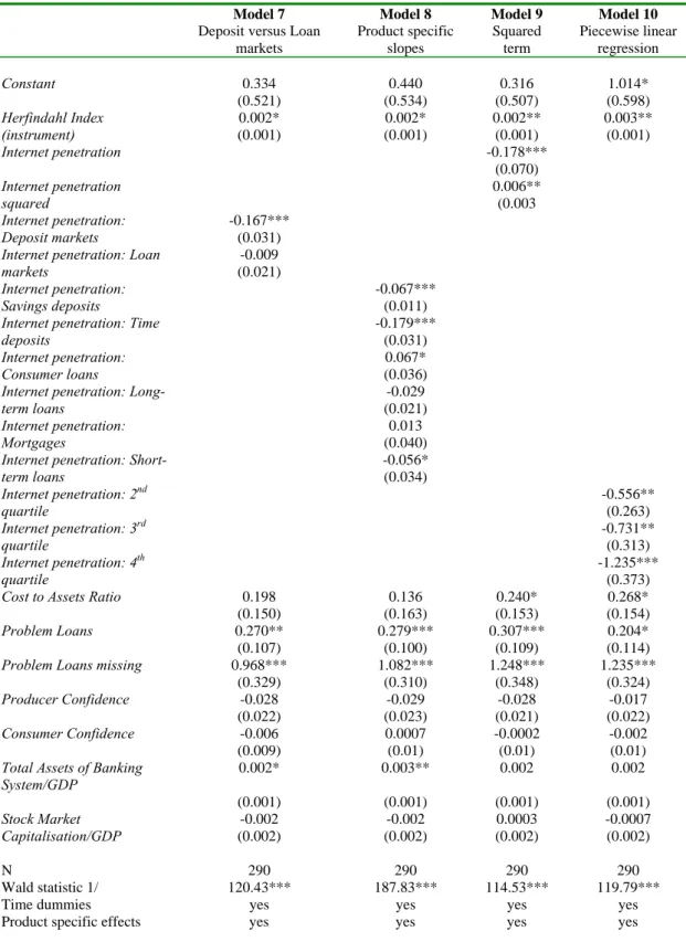 Table 8. Deposit versus Loan Markets and Non-linearities 