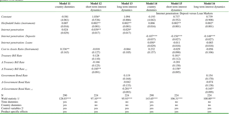 Table 10. Robustness: Country Dummies, and Market Interest Rate Dynamics 