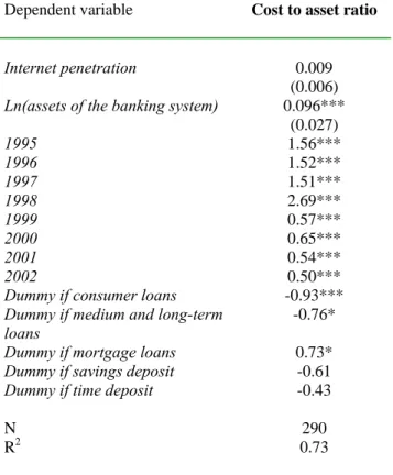 Table A.2. Regression for Cost to asset ratio (Model 17) 