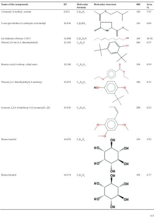 Table 1: Phytocomponents detected in the methanolic leaf extract of Cassia angustifolia