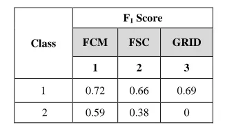 Table XII shows that grid partitioning could not detect a The performance evaluation of the second scenario in accuracy for class 1 and 0.59 accuracy for class 2,  whereas FSC has a Faccuracy for class 2