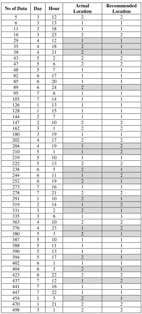 TABLE OCATION IV RECOMMENDATION USING 